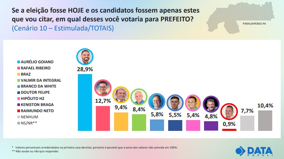 Oposição lidera pesquisa entre pré-candidatos à Prefeitura de Parauapebas